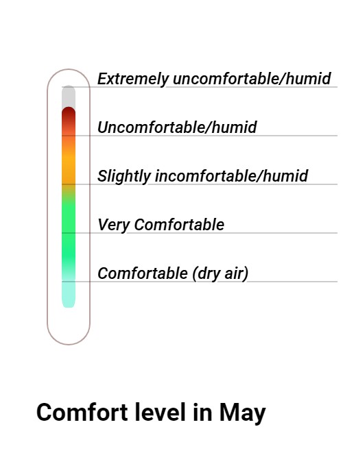 Wintersun Comfort grade and huricane risk